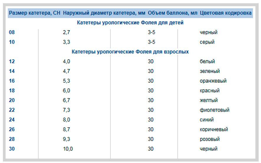Размеры катетеров Фолея двухходовых BEROCATH