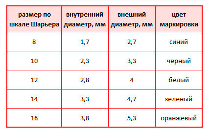 Таблица Coloplast EasiCath