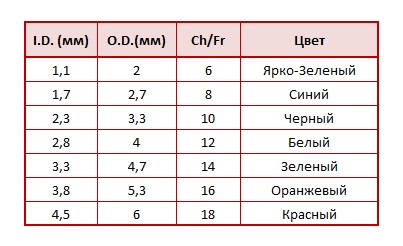 Таблица размеров EasiCath Coloplast