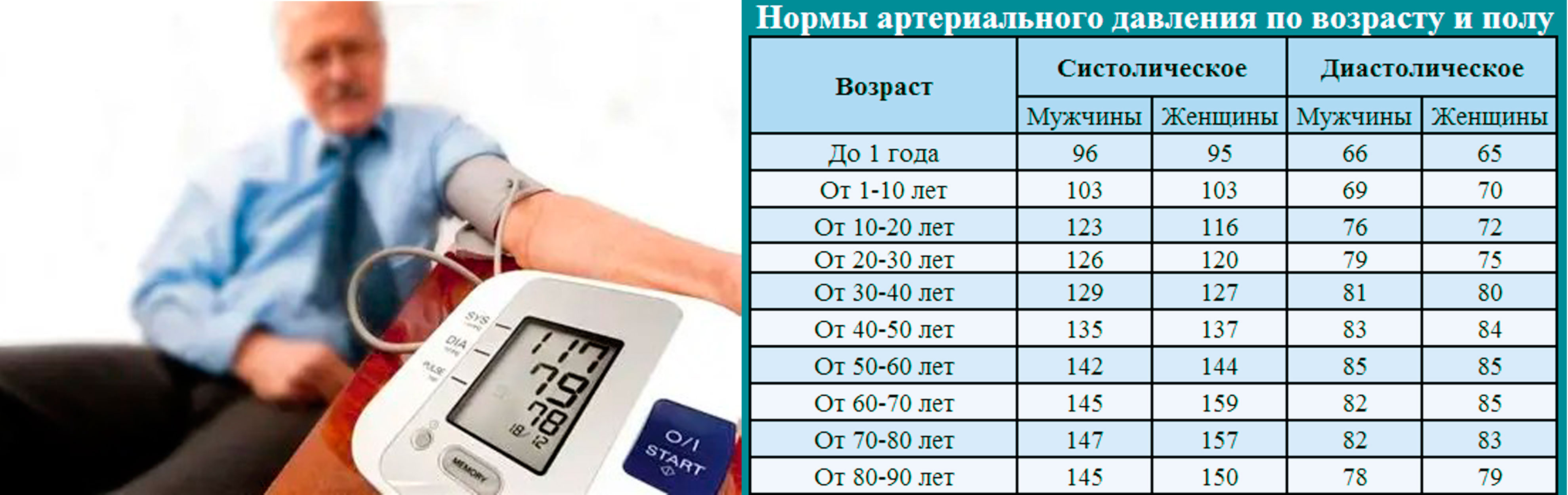 Нормативы измерения тонометром по возрасту